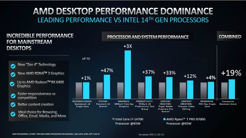 AMD представила процессоры Ryzen Pro 8000 для рабочих ноутбуков и ПК с прицелом на ИИ