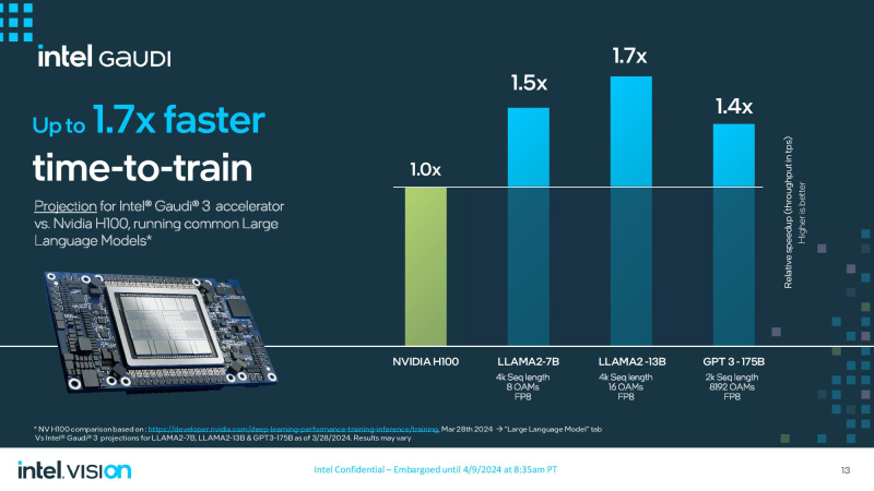 Intel представила ИИ-ускорители Gaudi 3, которые громят NVIDIA H100 по производительности и энергоэффективности