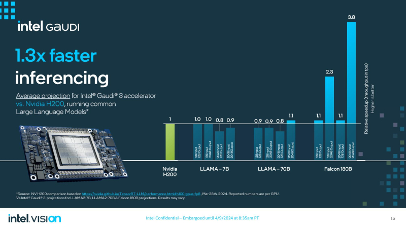 Intel представила ИИ-ускорители Gaudi 3, которые громят NVIDIA H100 по производительности и энергоэффективности