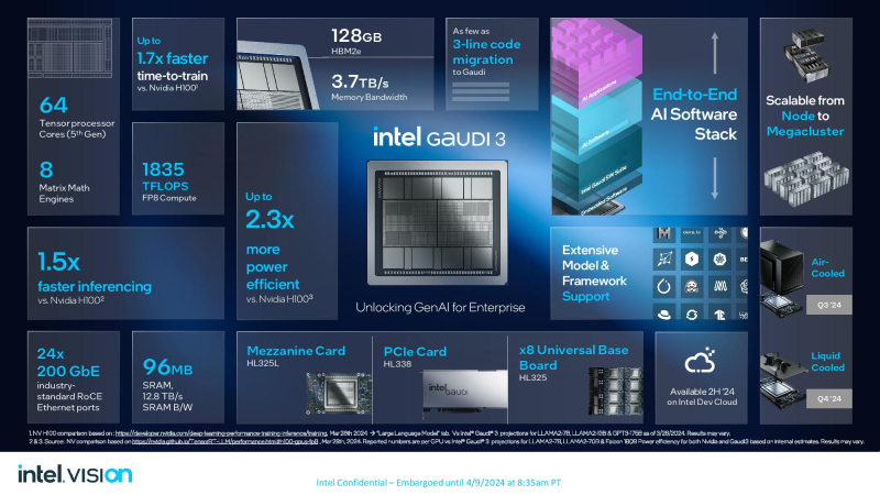 Intel представила ИИ-ускорители Gaudi 3, которые громят NVIDIA H100 по производительности и энергоэффективности