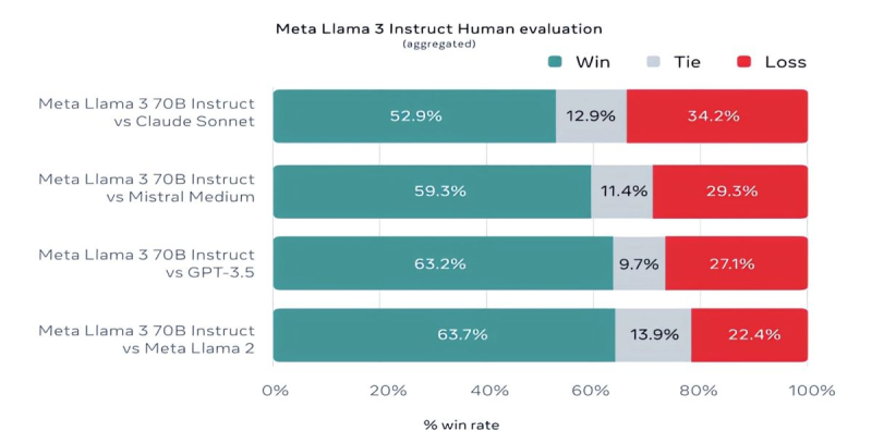 Meta✴ представила нейросеть Llama 3 — «самую способную открытую LLM на сегодняшний день»