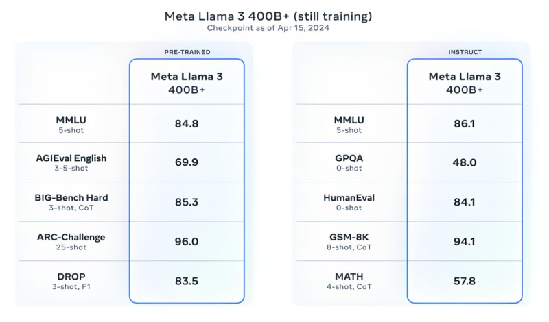 Meta✴ представила нейросеть Llama 3 — «самую способную открытую LLM на сегодняшний день»