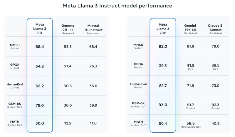 Meta✴ представила нейросеть Llama 3 — «самую способную открытую LLM на сегодняшний день»