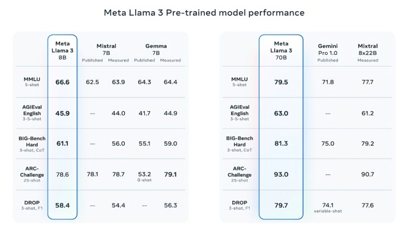Meta✴ представила нейросеть Llama 3 — «самую способную открытую LLM на сегодняшний день»