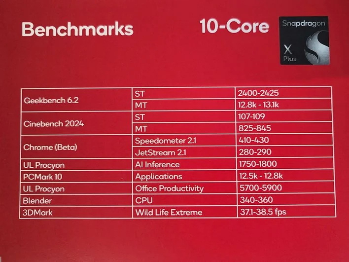 Qualcomm заподозрили в подделке тестов Snapdragon X Elite и X Plus &mdash; на самом деле они сильно медленнее