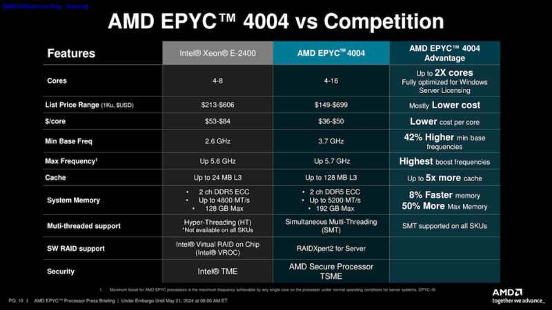 AMD представила настольные процессоры EPYC 4004 &mdash; Socket AM5,&nbsp;до 16 ядер Zen 4 и встроенная графика