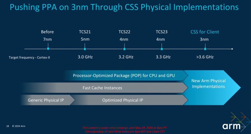 Arm представила процессорные ядра Cortex-X925, Cortex-A725 и Cortex-A520, а также GPU Immortalis G925 &mdash; все для 3-нм чипов нового поколения