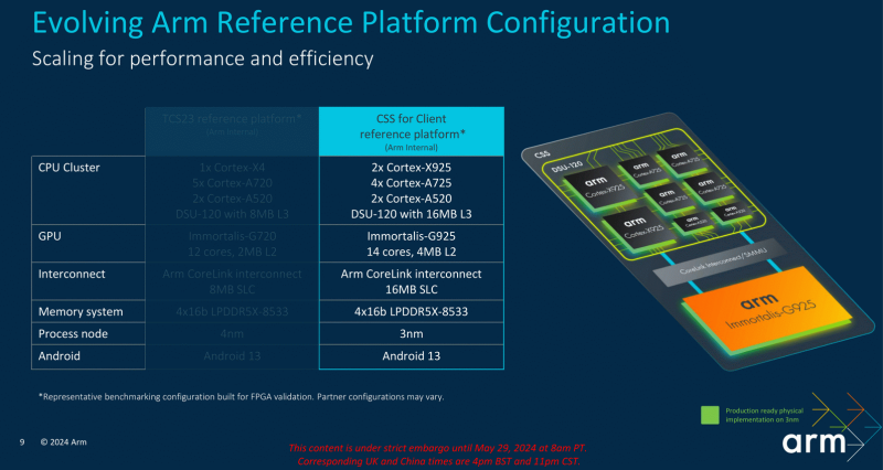 Arm представила процессорные ядра Cortex-X925, Cortex-A725 и Cortex-A520, а также GPU Immortalis G925 &mdash; все для 3-нм чипов нового поколения