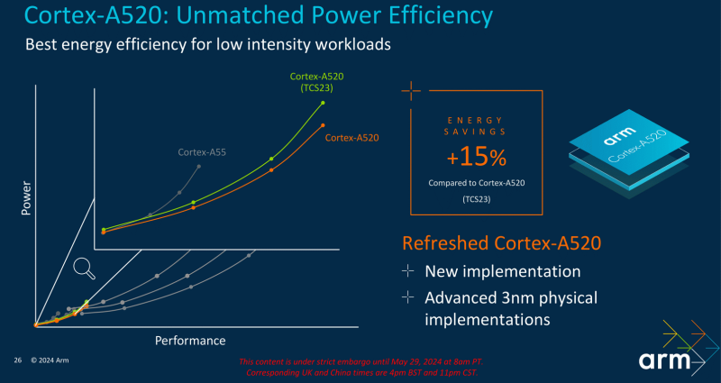 Arm представила процессорные ядра Cortex-X925, Cortex-A725 и Cortex-A520, а также GPU Immortalis G925 &mdash; все для 3-нм чипов нового поколения