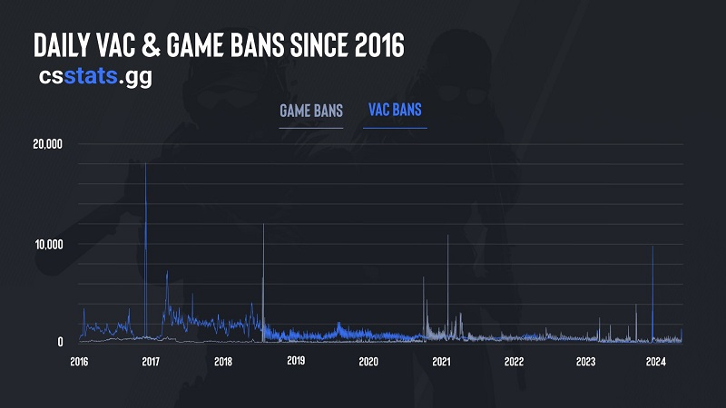 «Ничего смешнее не видел»: новая волна блокировок читеров в Counter-Strike 2 прошла прямо на глазах игроков