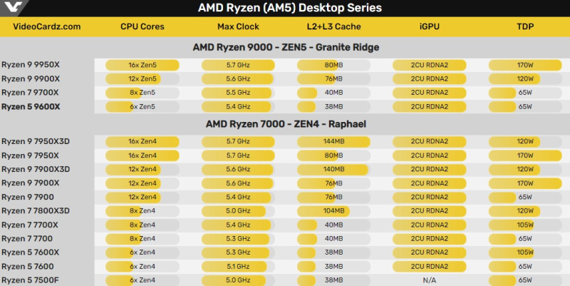 &laquo;Наши ядра настолько хороши&raquo;: AMD объяснила снижение TDP у большинства чипов Ryzen 9000