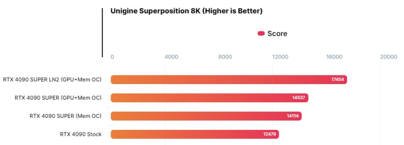 Энтузиасты сами собрали GeForce RTX 4090 Super&nbsp;&mdash; у неё плата от RTX 3090 Ti HOF OC Lab, чип AD102 и отборная память GDDR6X