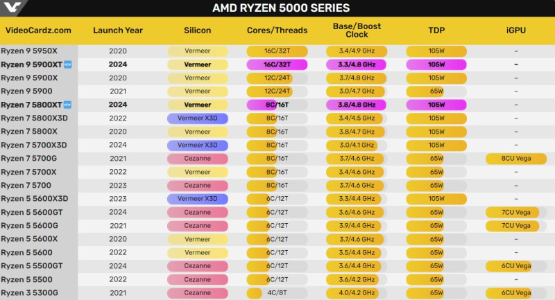 Процессоры Ryzen 7 5800XT и Ryzen 9 5900XT поступят в продажу одновременно с Ryzen 9000 в августе