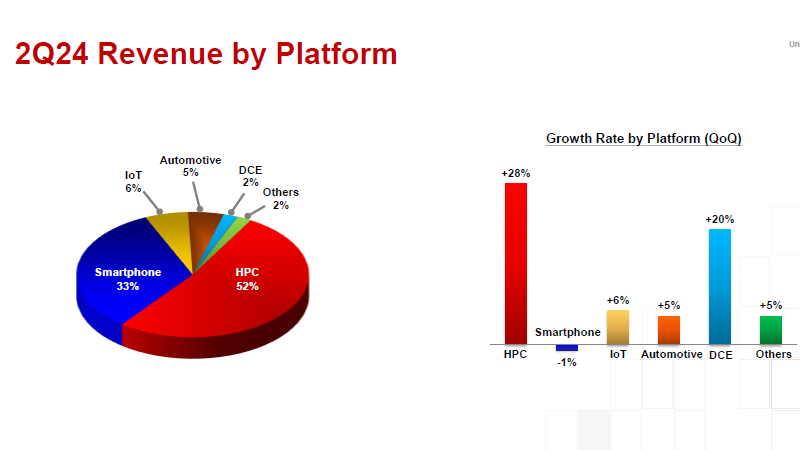 TSMC продолжает снимать сливки с ажиотажа вокруг ИИ &mdash; выручка выросла на 32,8 % во втором квартале