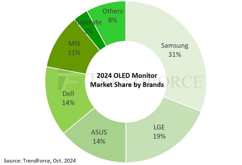 Геймеры переходят на OLED-мониторы: продажи вырастут на 181 % в этом году