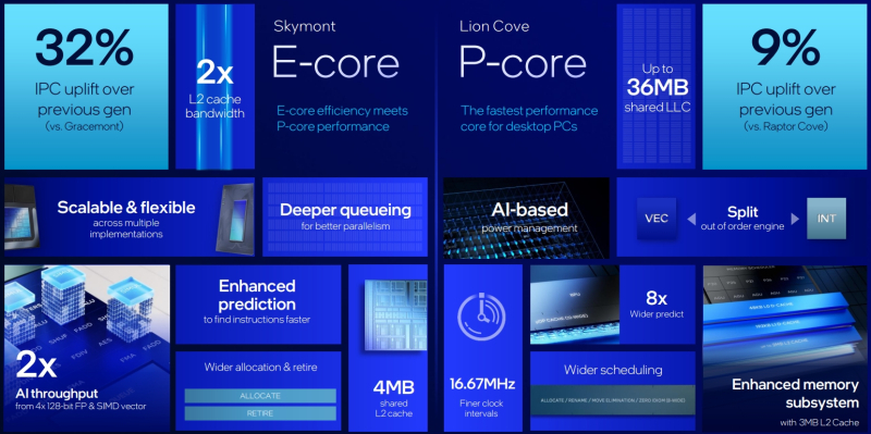 Intel представила настольные процессоры Core Ultra 200S — они медленнее предшественников в играх