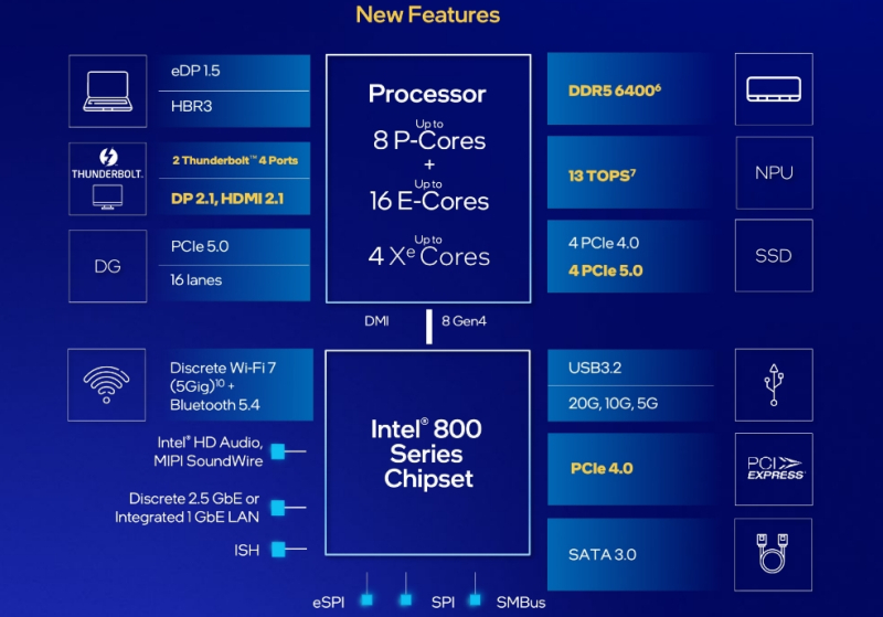 Intel представила настольные процессоры Core Ultra 200S — они медленнее предшественников в играх