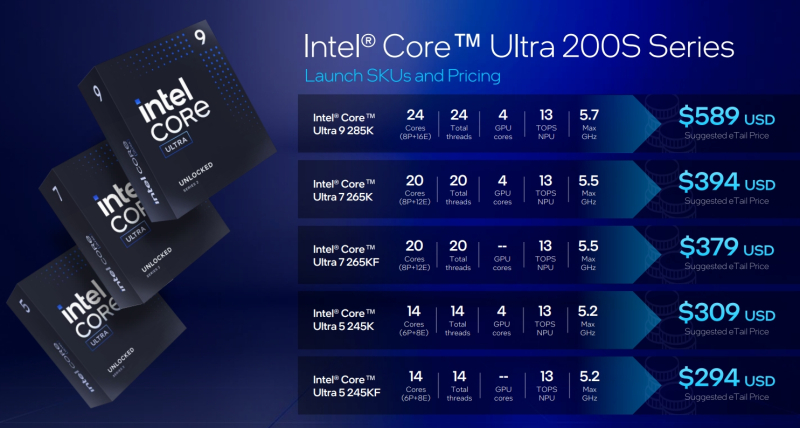Intel представила настольные процессоры Core Ultra 200S — они медленнее предшественников в играх