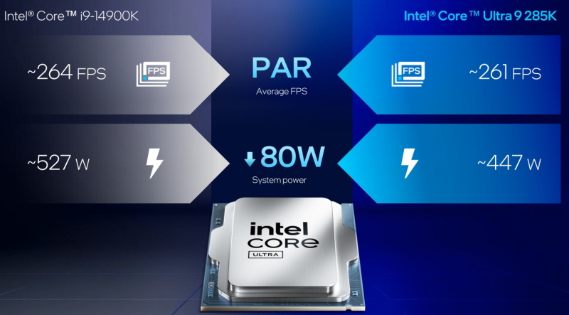 Intel представила настольные процессоры Core Ultra 200S — они медленнее предшественников в играх