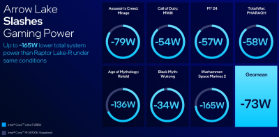 Intel представила настольные процессоры Core Ultra 200S — они медленнее предшественников в играх