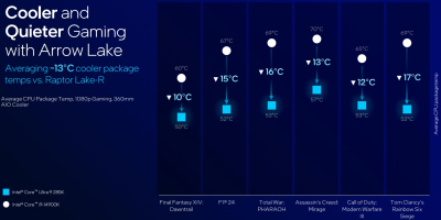 Intel представила настольные процессоры Core Ultra 200S — они медленнее предшественников в играх