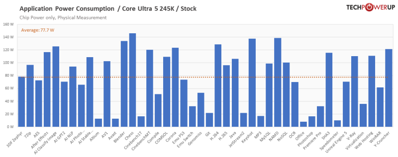 Вышли обзоры Intel Core Ultra 200S: полный провал в играх, зато очень скромное энергопотребление
