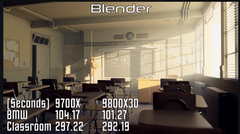 Ryzen 7 9800X3D показал значительную прибавку минимального FPS в играх по сравнению с Ryzen 7 9700X