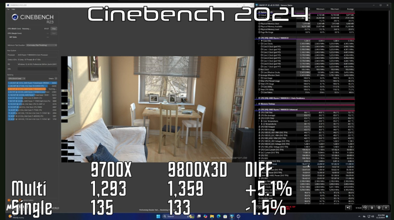 Ryzen 7 9800X3D показал значительную прибавку минимального FPS в играх по сравнению с Ryzen 7 9700X