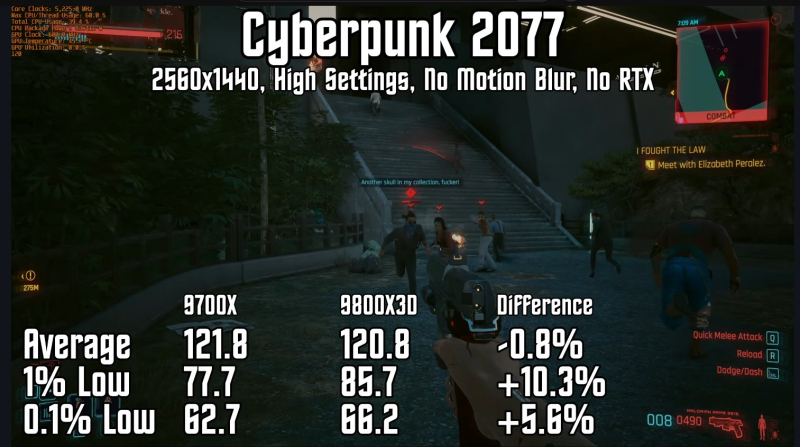 Ryzen 7 9800X3D показал значительную прибавку минимального FPS в играх по сравнению с Ryzen 7 9700X