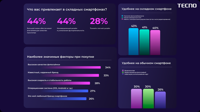 tecno-uznal-u-rossijan-pochemu-oni-perehodjat-s-obychnyh-smartfonov-na-skladnye-fc18134.png
